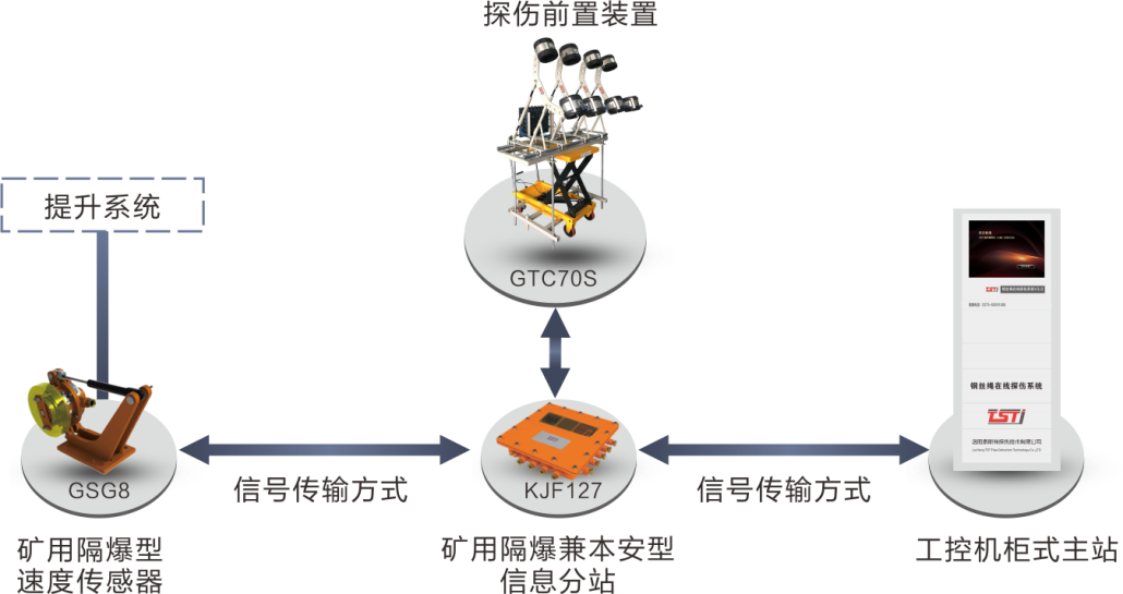 簡析TST鋼絲繩在線實時監(jiān)測系統(tǒng)，看完受益匪淺！